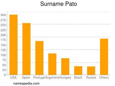 Surname Pato