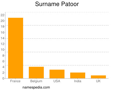 Surname Patoor