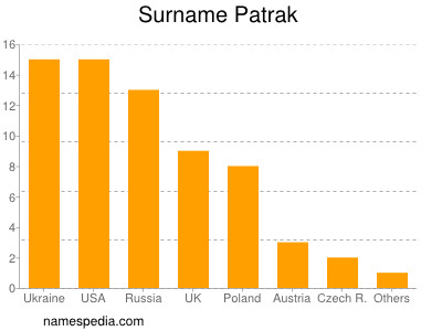 Surname Patrak