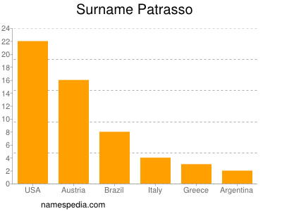 Surname Patrasso