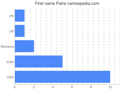 Given name Patre