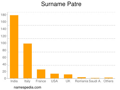 Surname Patre