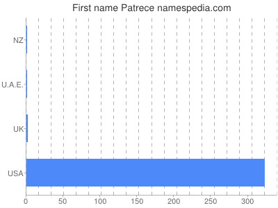 Given name Patrece