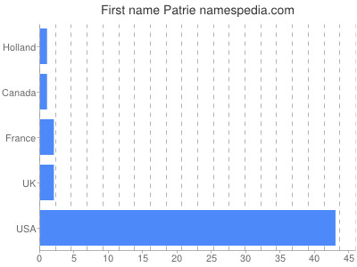 Given name Patrie