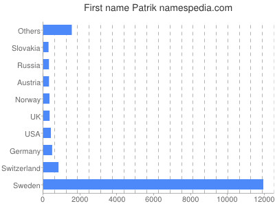 Given name Patrik