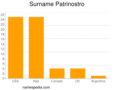 Surname Patrinostro