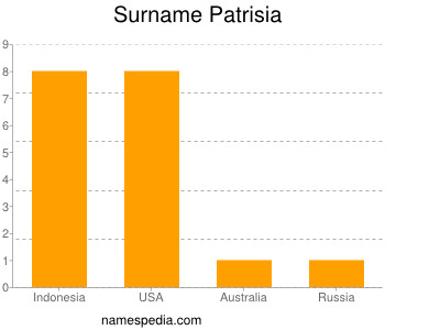Surname Patrisia