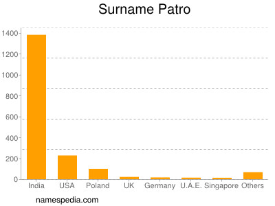 Surname Patro