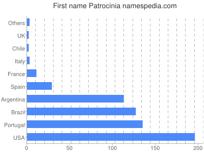 Given name Patrocinia