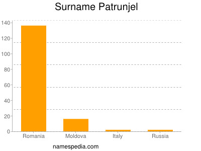 Surname Patrunjel