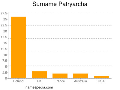 Surname Patryarcha