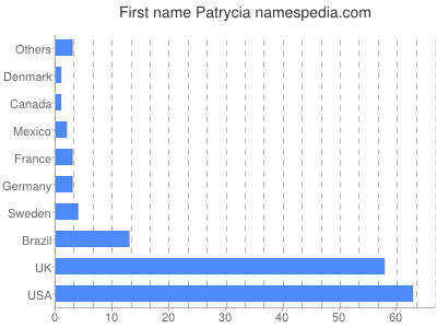 Given name Patrycia