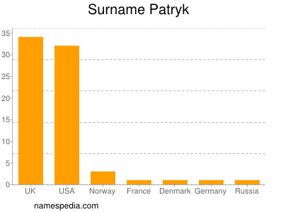 Surname Patryk