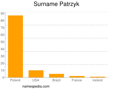 Surname Patrzyk
