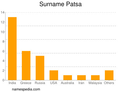 Surname Patsa