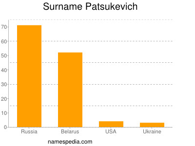 Surname Patsukevich