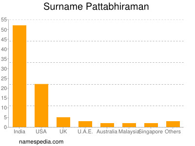 Surname Pattabhiraman