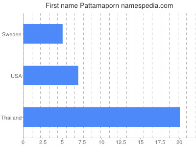 Given name Pattamaporn