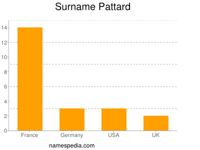 Surname Pattard