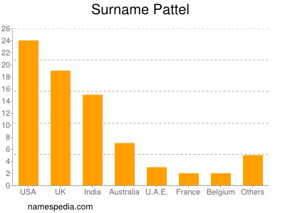 Surname Pattel