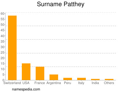 Surname Patthey