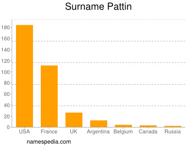 Surname Pattin