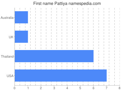 Given name Pattiya
