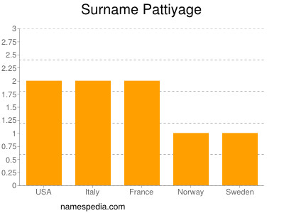 Surname Pattiyage