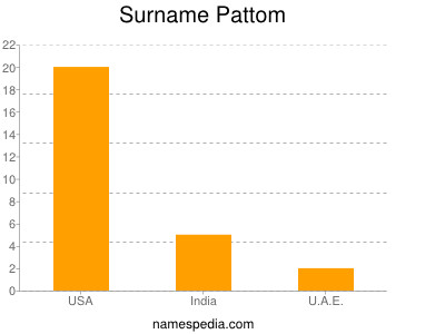 Surname Pattom