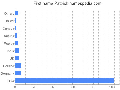 Given name Pattrick