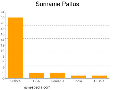 Surname Pattus