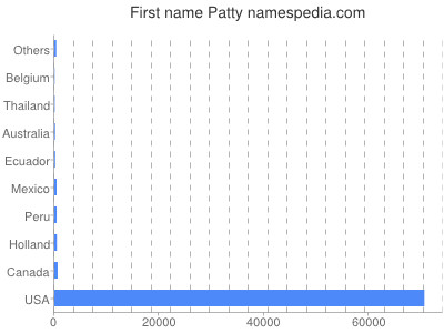 Given name Patty