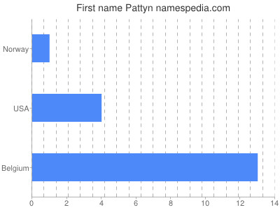 Given name Pattyn