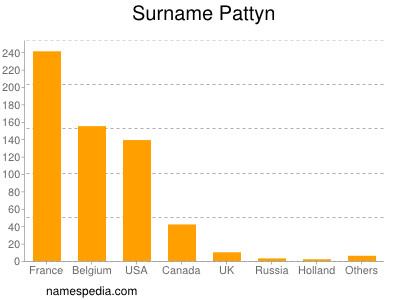 Surname Pattyn