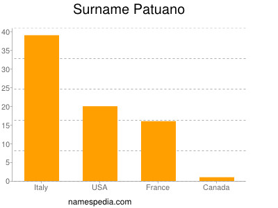 Surname Patuano