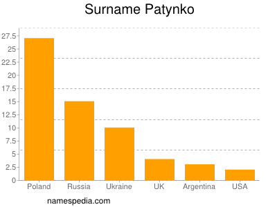Surname Patynko