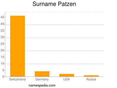Surname Patzen