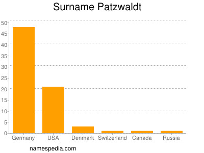 Surname Patzwaldt