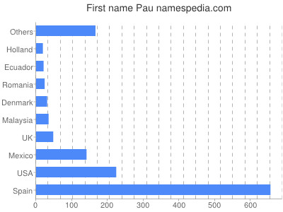 Given name Pau