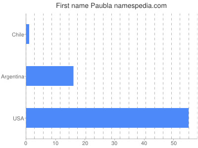 Given name Paubla