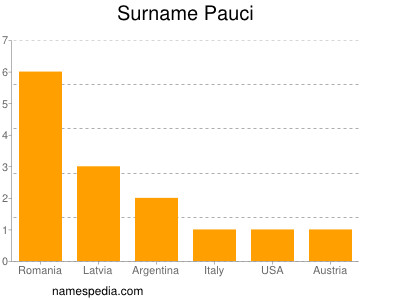 Surname Pauci