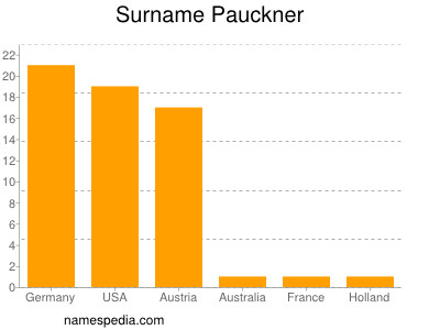 Surname Pauckner