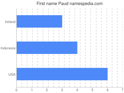 Given name Paud