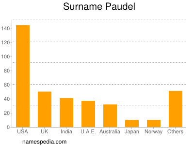 Surname Paudel