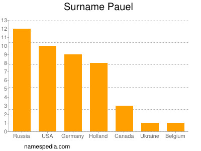 Surname Pauel