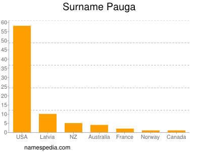 Surname Pauga