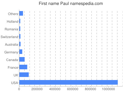 Given name Paul