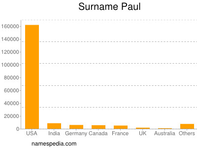 Surname Paul