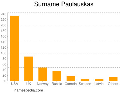 Surname Paulauskas
