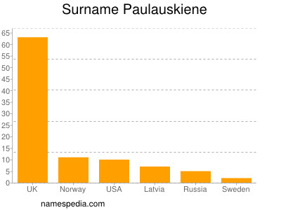 Surname Paulauskiene